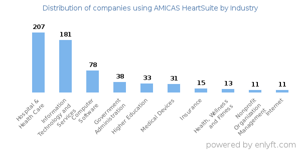 Companies using AMICAS HeartSuite - Distribution by industry