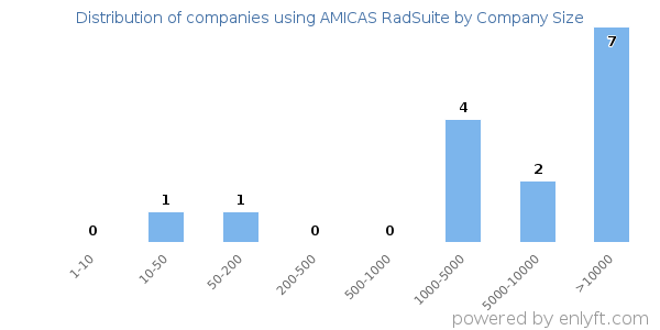 Companies using AMICAS RadSuite, by size (number of employees)