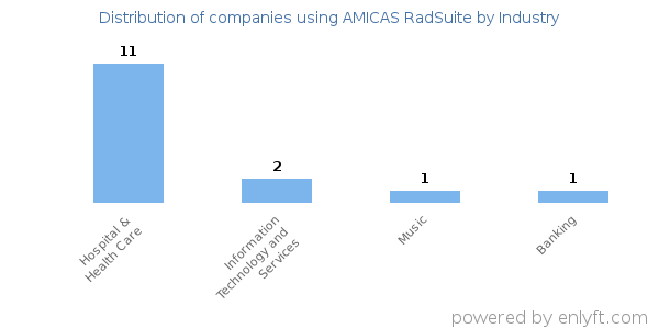 Companies using AMICAS RadSuite - Distribution by industry