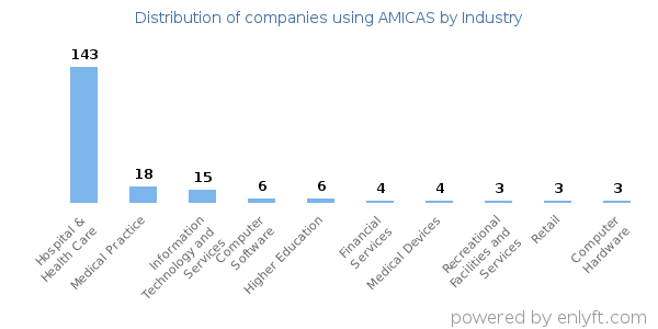 Companies using AMICAS - Distribution by industry