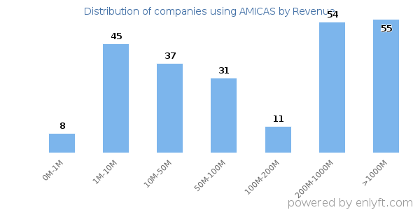 AMICAS clients - distribution by company revenue