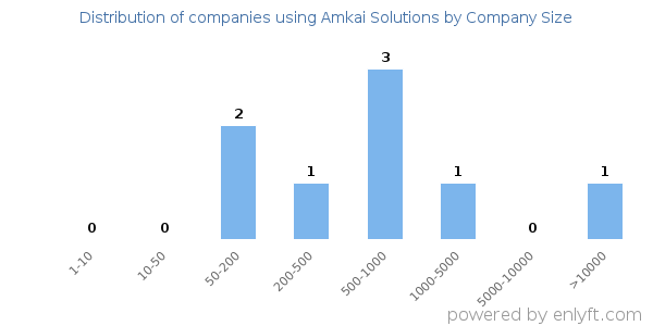 Companies using Amkai Solutions, by size (number of employees)