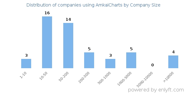 Companies using AmkaiCharts, by size (number of employees)