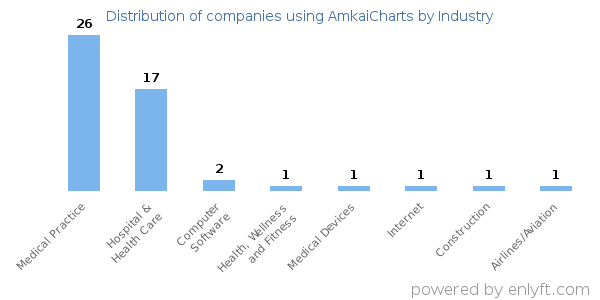 Companies using AmkaiCharts - Distribution by industry