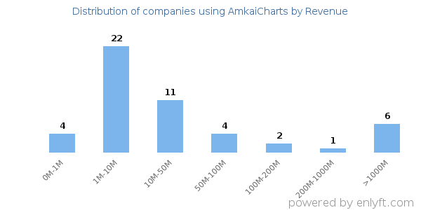 AmkaiCharts clients - distribution by company revenue