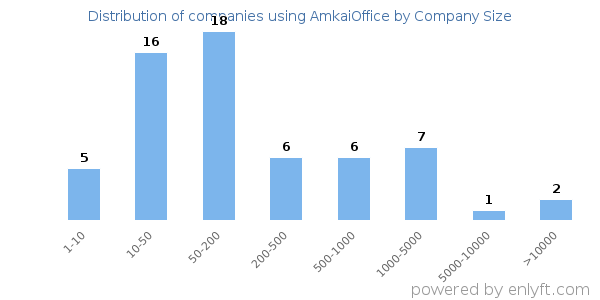 Companies using AmkaiOffice, by size (number of employees)