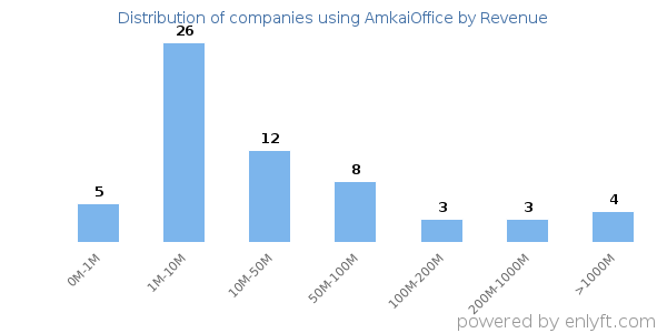 AmkaiOffice clients - distribution by company revenue