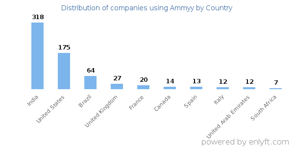 Ammyy customers by country