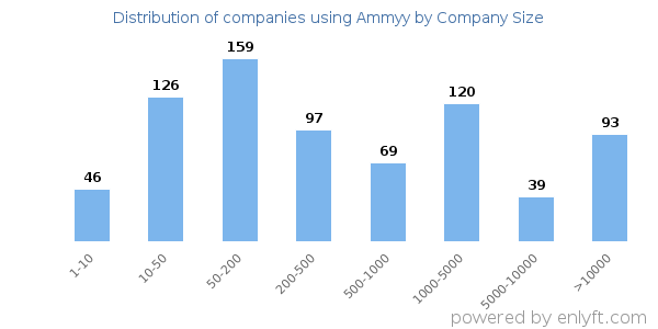 Companies using Ammyy, by size (number of employees)