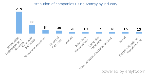 Companies using Ammyy - Distribution by industry