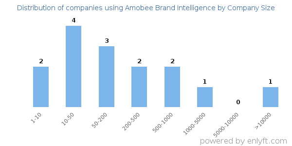 Companies using Amobee Brand Intelligence, by size (number of employees)
