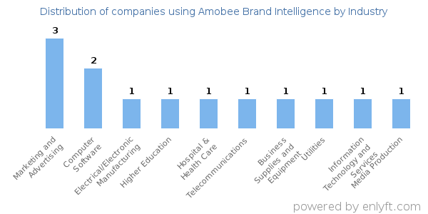 Companies using Amobee Brand Intelligence - Distribution by industry
