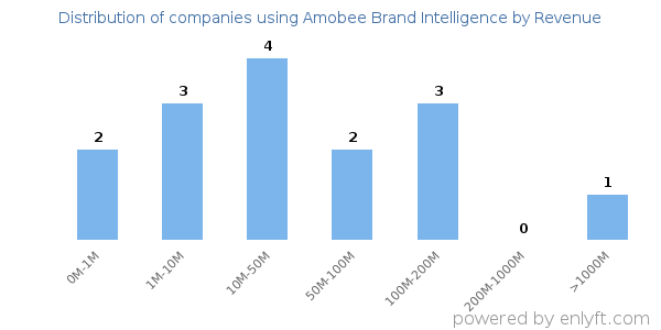 Amobee Brand Intelligence clients - distribution by company revenue