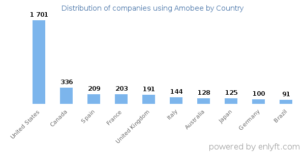 Amobee customers by country