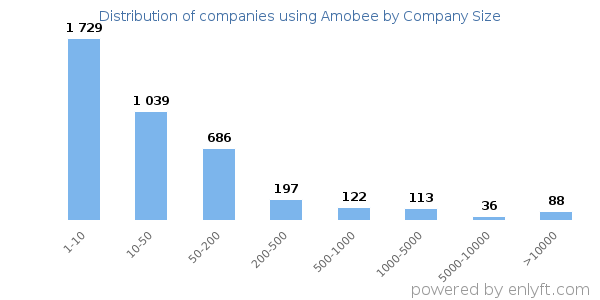 Companies using Amobee, by size (number of employees)