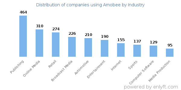 Companies using Amobee - Distribution by industry