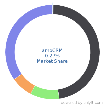 amoCRM market share in Customer Relationship Management (CRM) is about 0.32%
