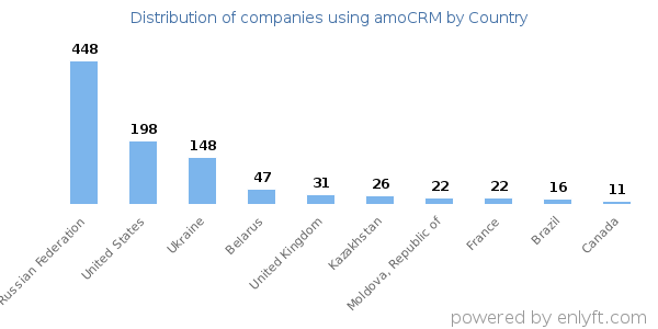 amoCRM customers by country