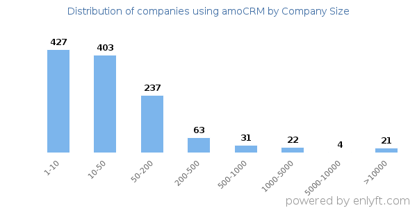 Companies using amoCRM, by size (number of employees)