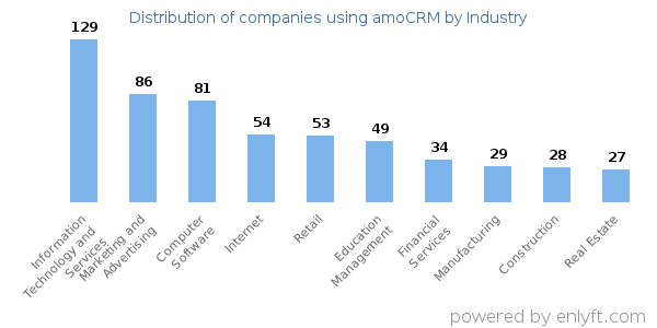 Companies using amoCRM - Distribution by industry