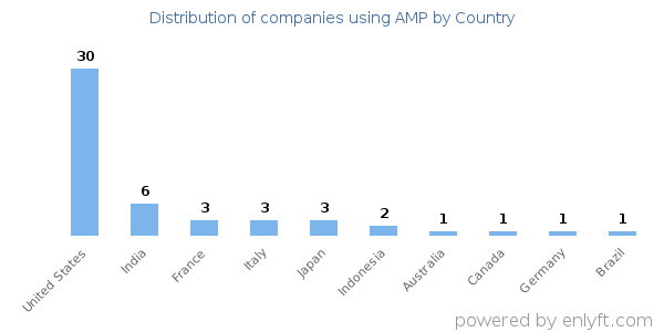 AMP customers by country