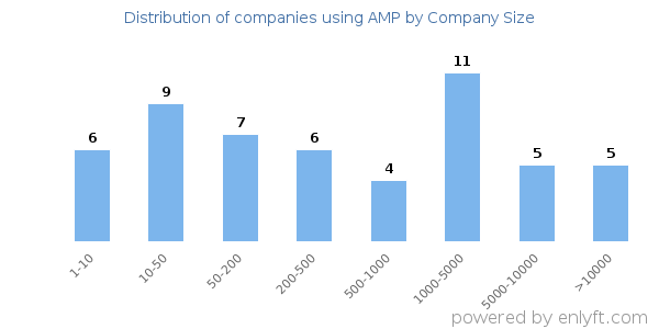 Companies using AMP, by size (number of employees)