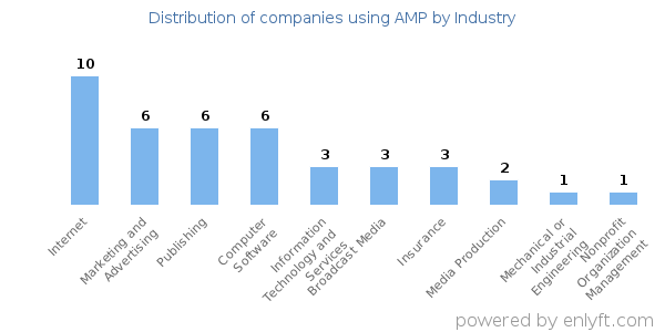 Companies using AMP - Distribution by industry