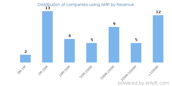 AMP clients - distribution by company revenue
