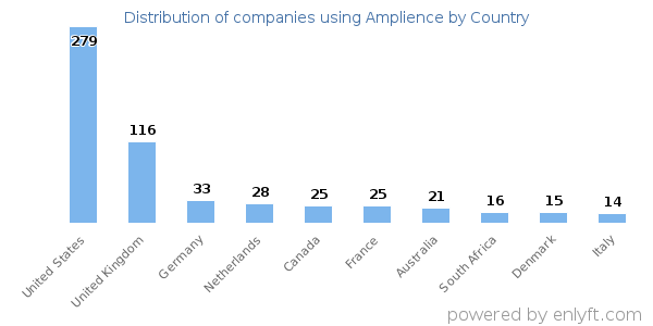 Amplience customers by country