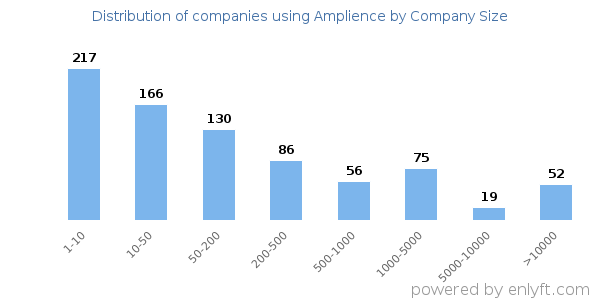 Companies using Amplience, by size (number of employees)