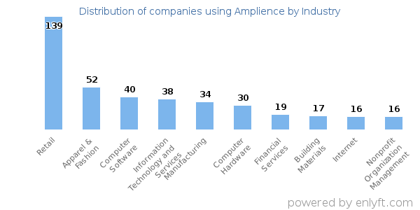 Companies using Amplience - Distribution by industry