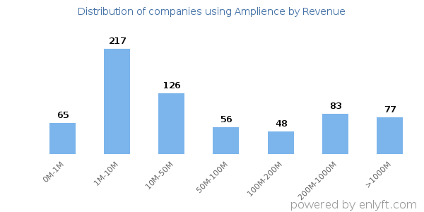 Amplience clients - distribution by company revenue