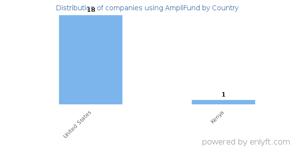 AmpliFund customers by country