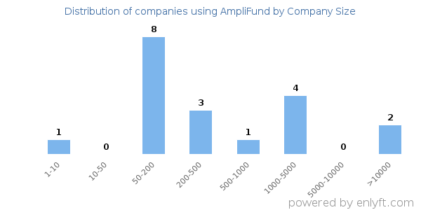 Companies using AmpliFund, by size (number of employees)