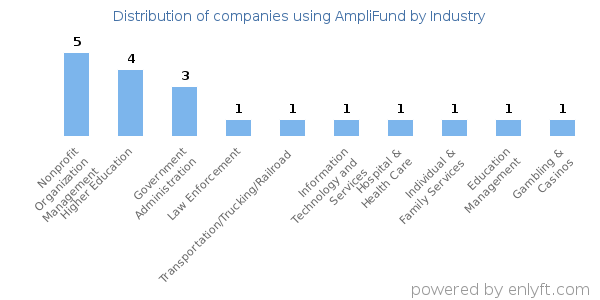 Companies using AmpliFund - Distribution by industry