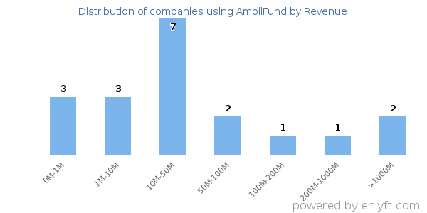 AmpliFund clients - distribution by company revenue