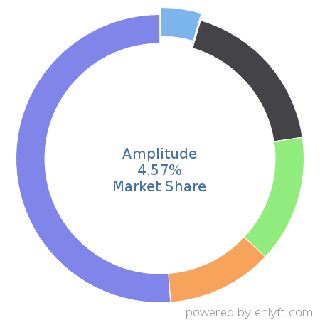 Amplitude market share in Marketing Analytics is about 4.57%