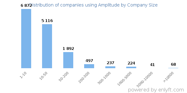 Companies using Amplitude, by size (number of employees)