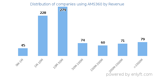 AMS360 clients - distribution by company revenue