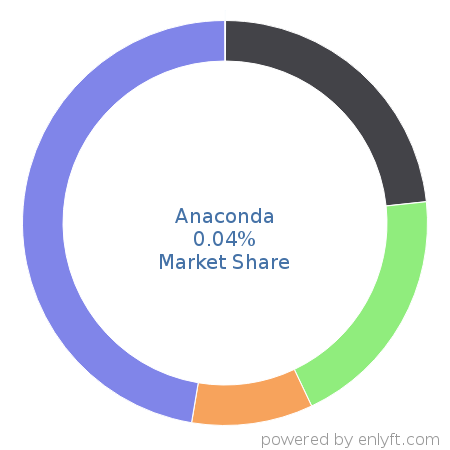 Anaconda market share in Machine Learning is about 0.04%