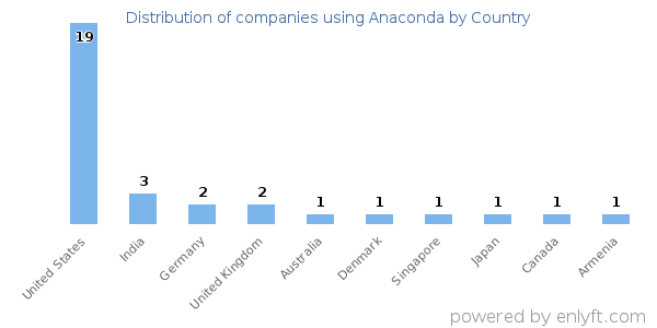 Anaconda customers by country