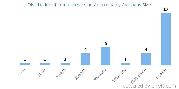 Companies using Anaconda, by size (number of employees)