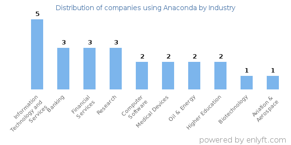 Companies using Anaconda - Distribution by industry
