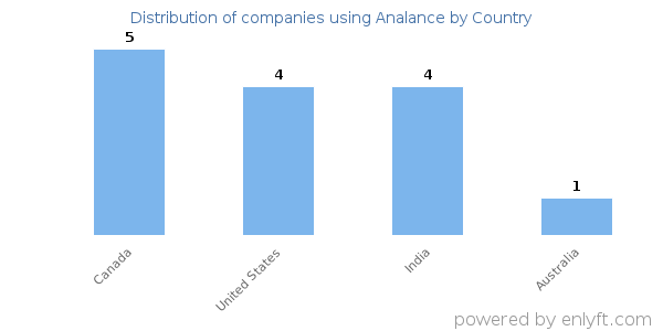 Analance customers by country