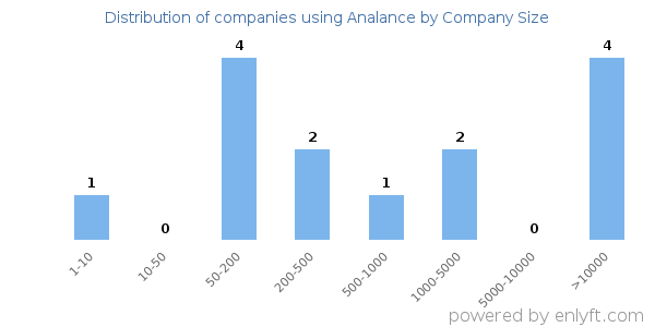 Companies using Analance, by size (number of employees)