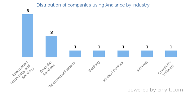 Companies using Analance - Distribution by industry