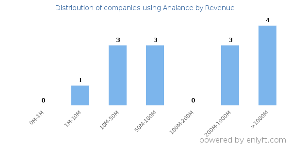 Analance clients - distribution by company revenue