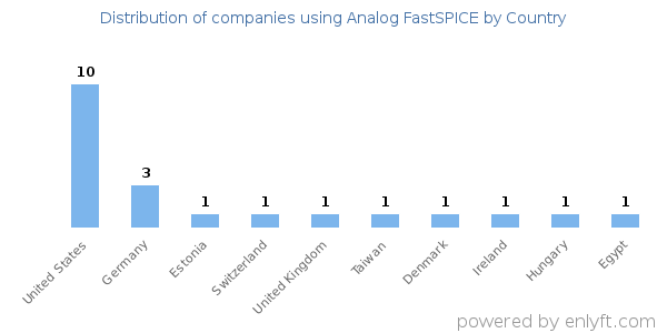 Analog FastSPICE customers by country