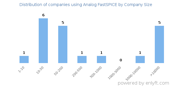 Companies using Analog FastSPICE, by size (number of employees)