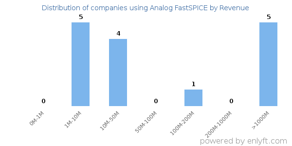 Analog FastSPICE clients - distribution by company revenue